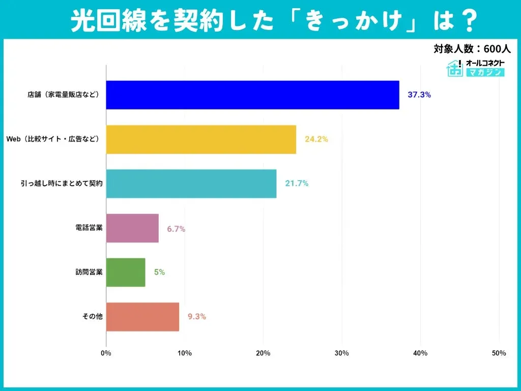 光回線を契約した「きっかけ」は？