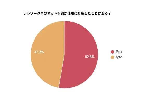 テレワーク中のネット不調が仕事に影響したことはある？