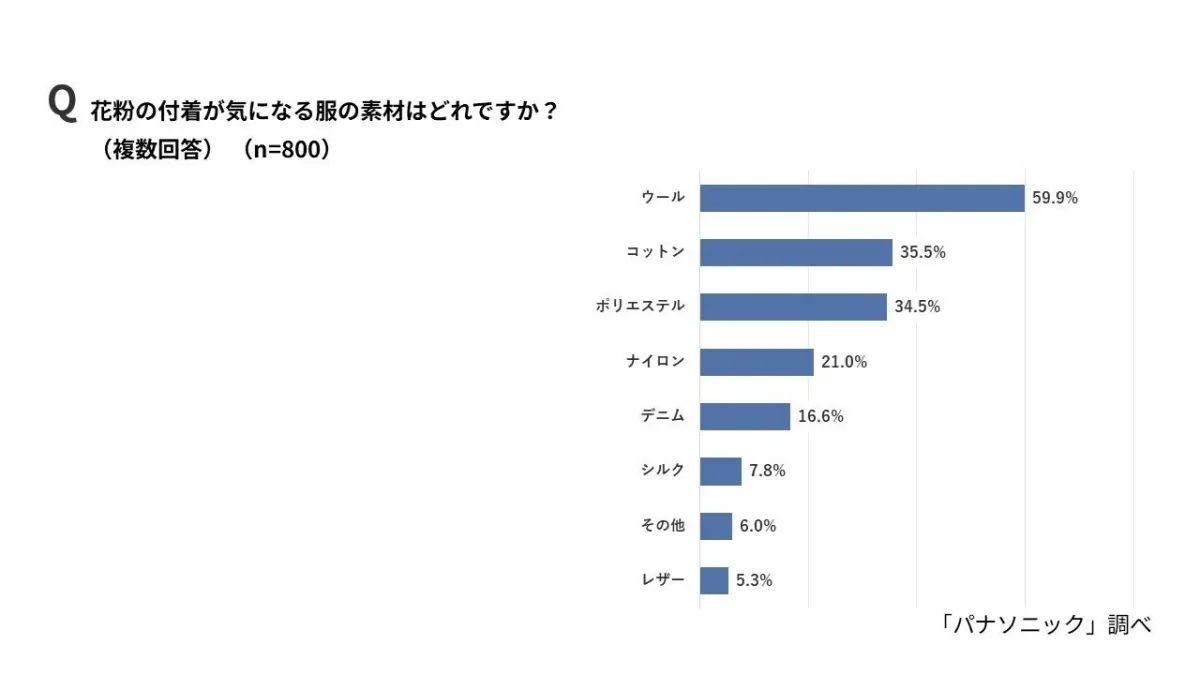 Q 花粉の付着が気になる服の素材はどれですか?