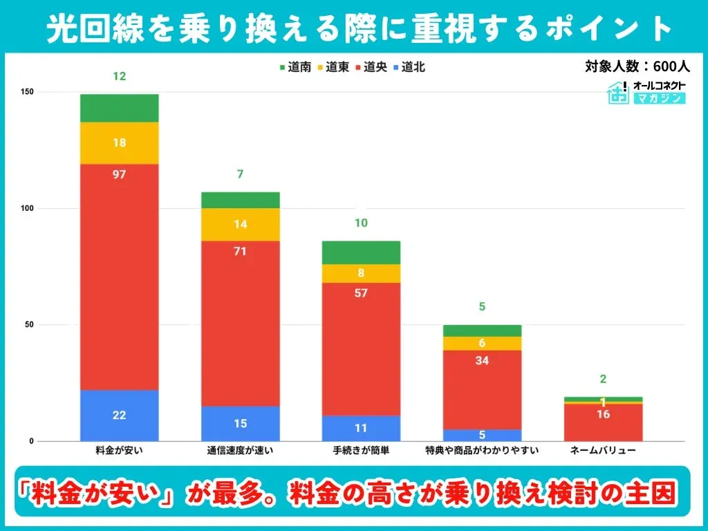 光回線を乗り換える際に重視するポイント