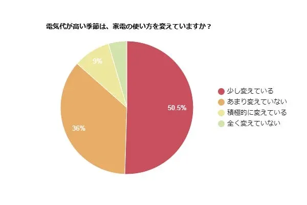 電気代が高い季節は、家電の使い方を変えていますか?