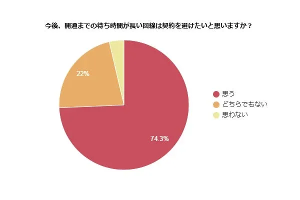 今後、開通までの待ち時間が長い回線は契約を避けたいと思いますか?