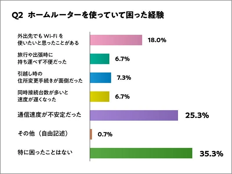 Q2 ホームルーターを使っていて困った経験