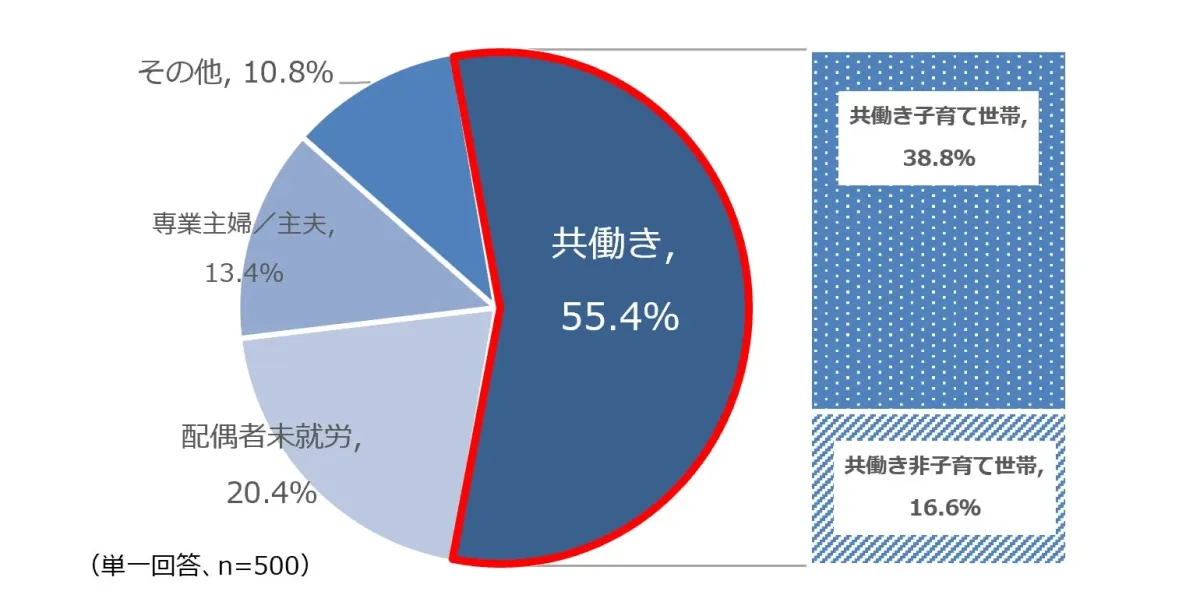 ランドリールーム所有者の世帯構成