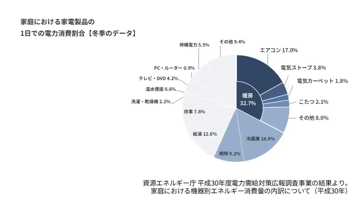 冬季の電力消費割合