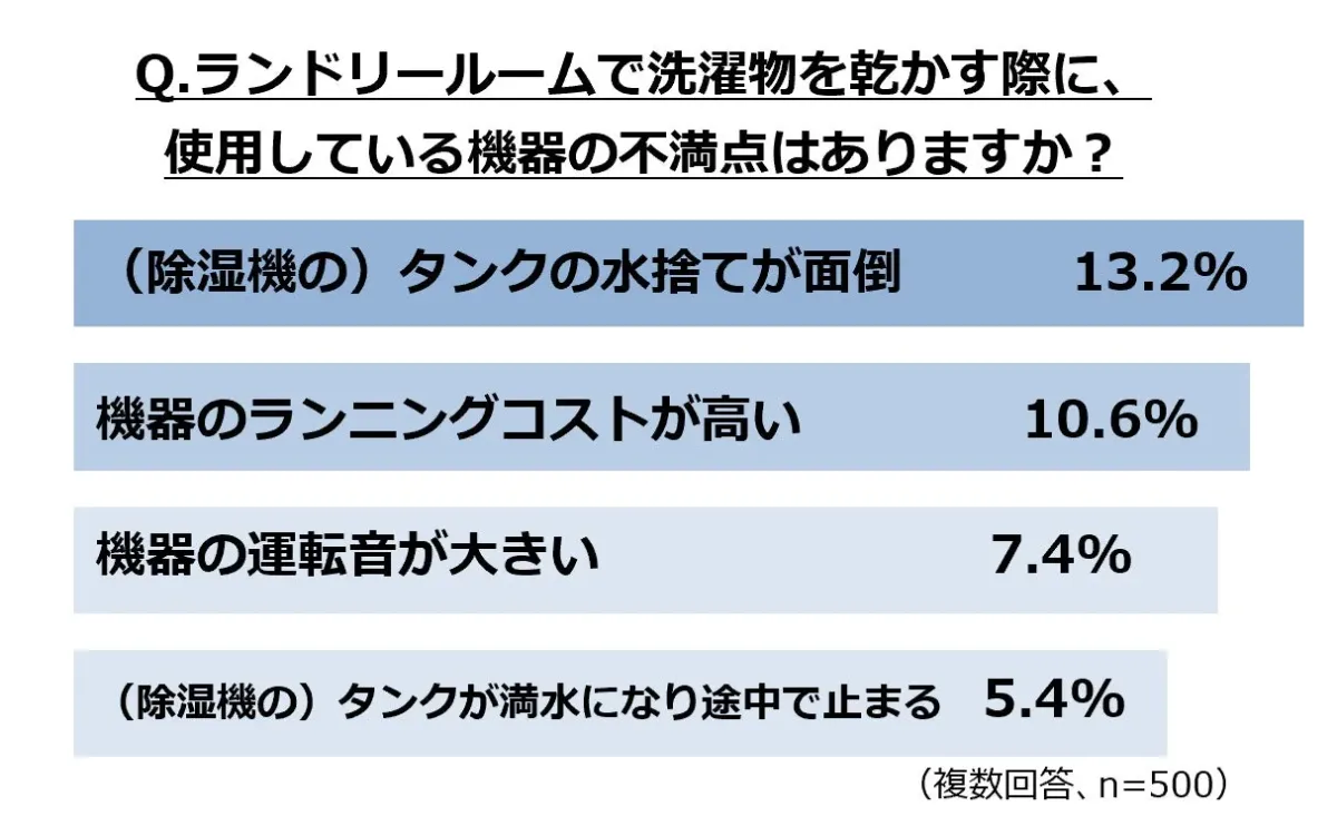 衣類乾燥機使用者の不満点