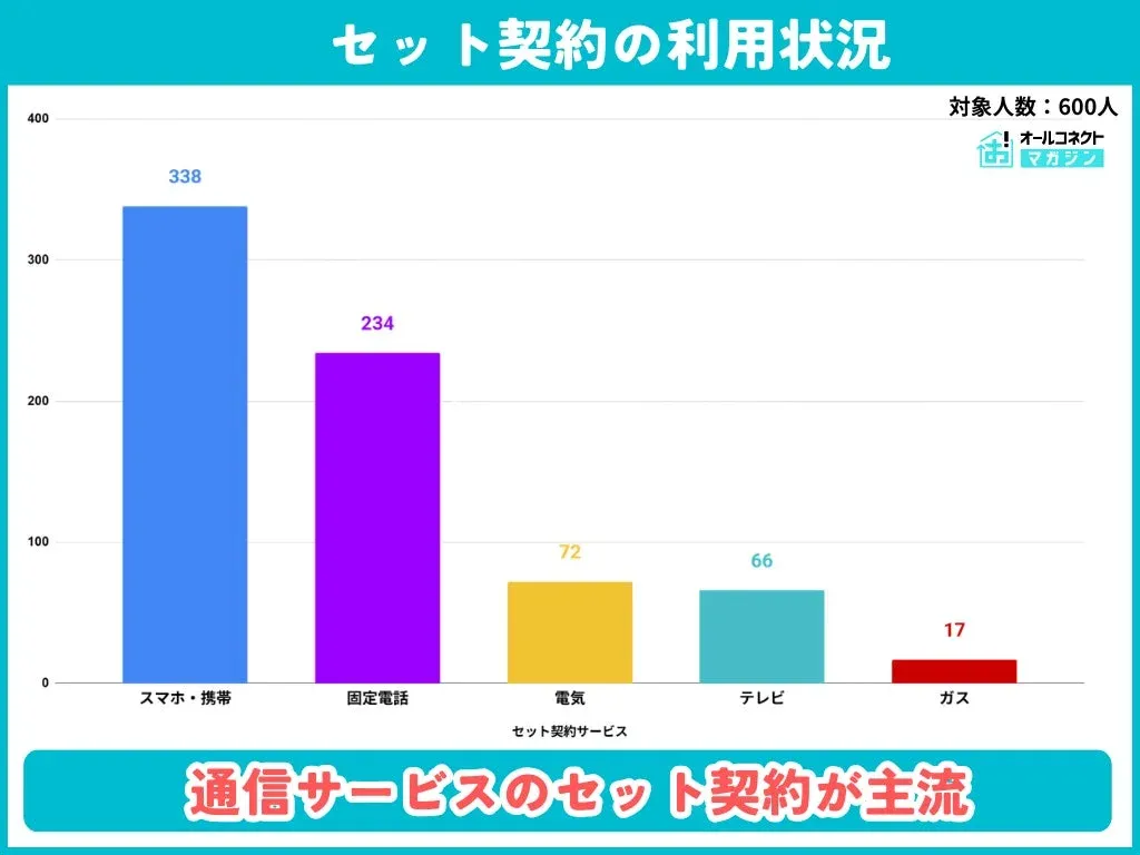 セット契約の利用状況
