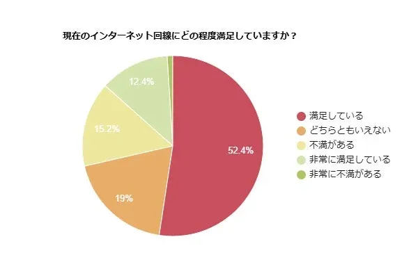 現在のインターネット回線にどの程度満足していますか？