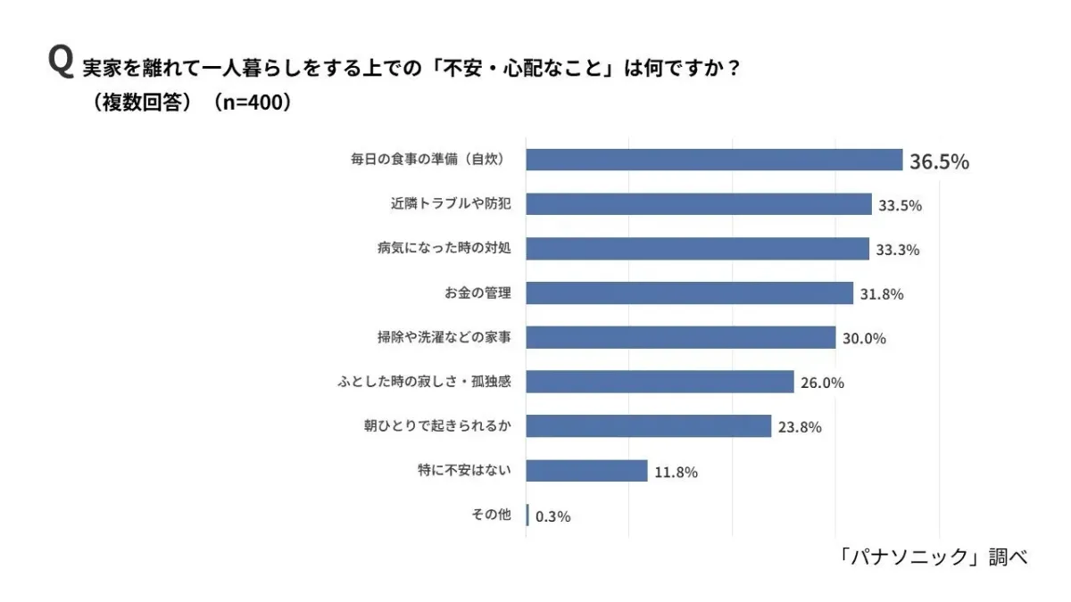 一人暮らしの不安として「毎日の食事の準備」が3割以上で最多。その解決策として「食器洗い乾燥機」や「自動調理鍋」などの便利家電を活用したい意向は8割以上に達し、「不慣れな家事は家電でカバーしたい」という合理的な意識がうかがえる