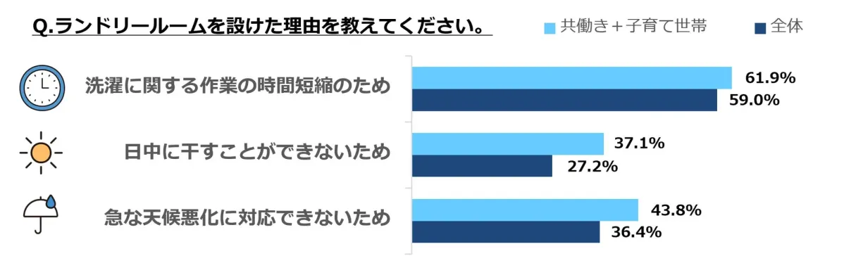 ランドリールームを設けた理由