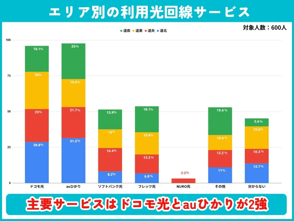 エリア別の利用光回線サービス