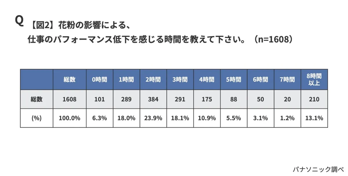 花粉の影響による、仕事のパフォーマンス低下を感じる時間を教えて下さい。