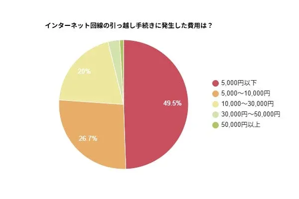 インターネット回線の引っ越し手続きに発生した費用は？