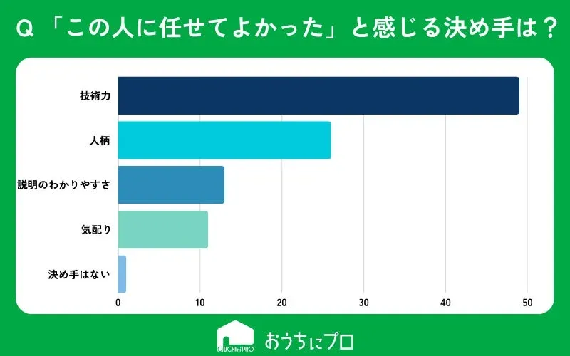 この人に任せてよかったと感じる決め手