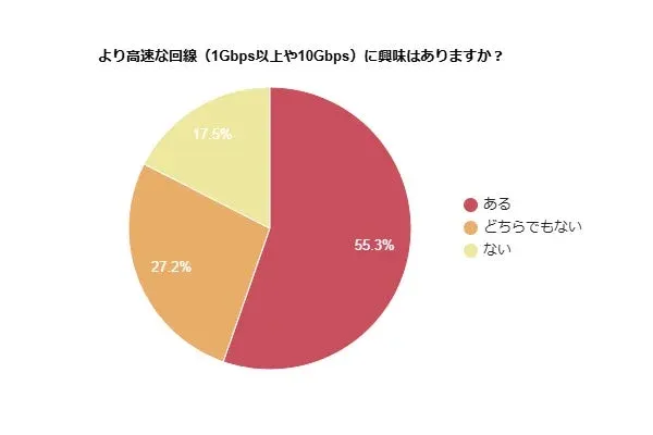より高速な回線 (1Gbps以上や10Gbps) に興味はありますか?