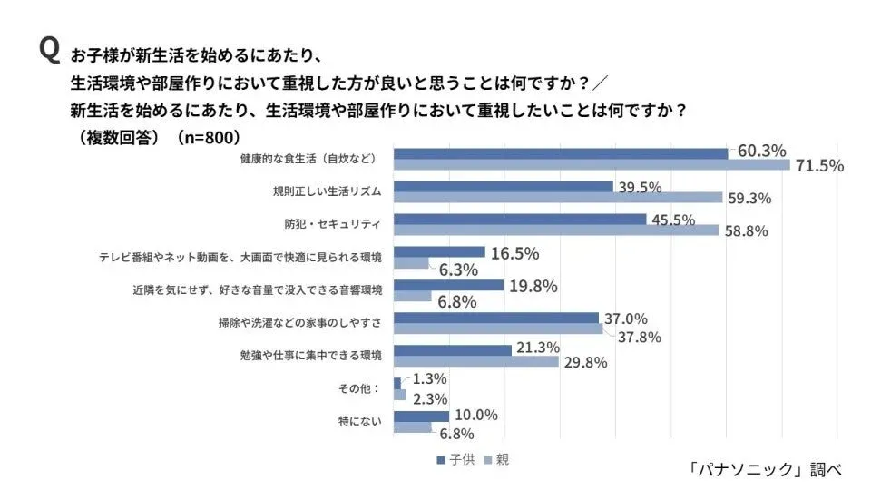 親世代・子世代共に新生活で重視したいことの最多は「健康的な食生活」。一方で、子世代は「近隣を気にせず、好きな音量で没入できる音響環境」を選んだ人が親の約3倍、「テレビ番組やネット動画を、大画面で快適に見られる環境」を選んだ人が約2.6倍となり、エンタメ環境へのこだわりで親子のギャップが顕著に表れた