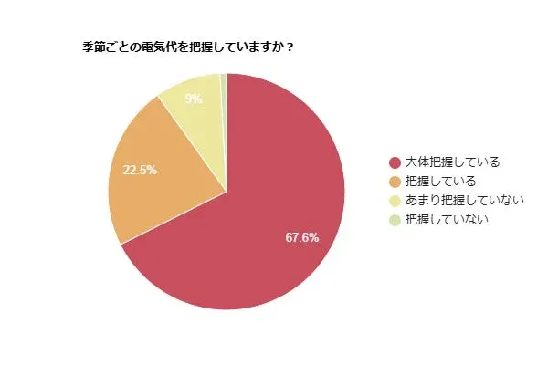 季節ごとの電気代を把握していますか?