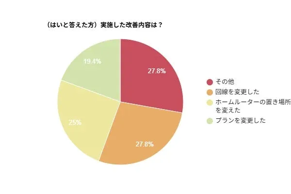 （はいと答えた方）実施した改善内容は？