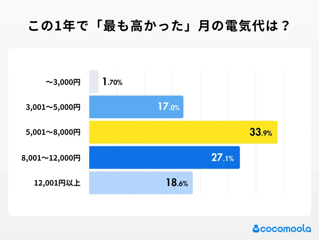 この1年で「最も高かった」月の電気代は?