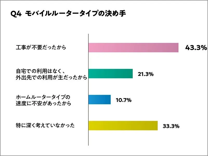 Q4 モバイルルータータイプの決め手