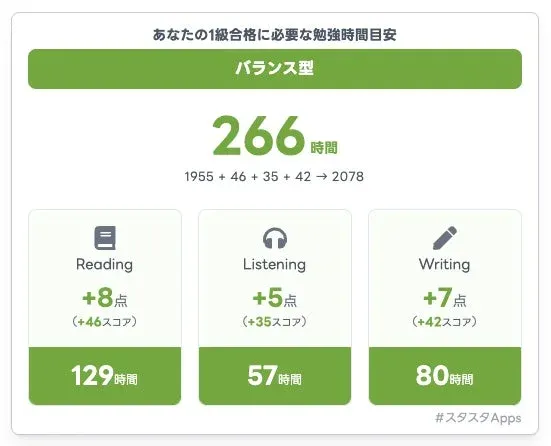 英検1級合格に必要な勉強時間目安(バランス型)