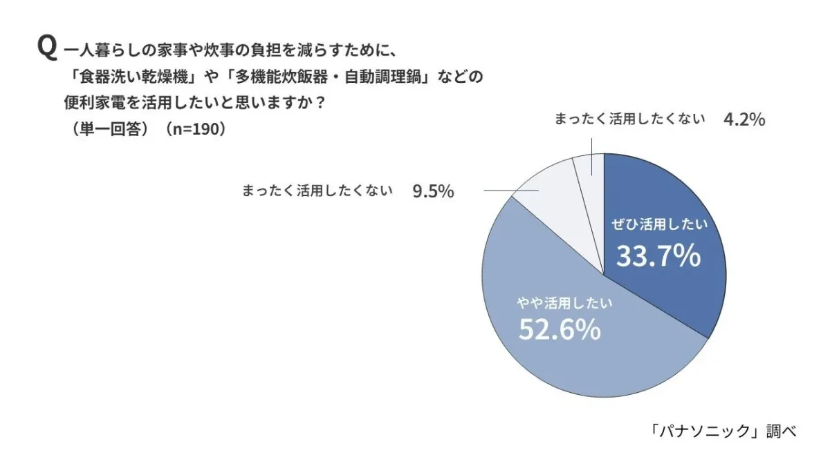 一人暮らしの家事や炊事の負担を減らすために、「食器洗い乾燥機」や「多機能炊飯器・自動調理鍋」などの便利家電を活用したいと思いますか？