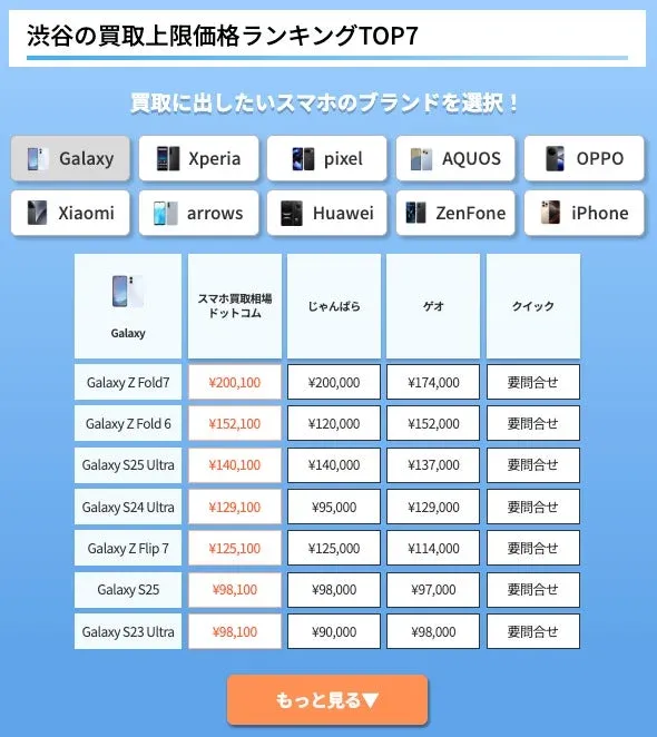 渋谷の買取上限価格ランキングTOP7 買取に出したいスマホのブランドを選択! Galaxy Xperia pixel AQUOS OPPO Xiaomi arrows Huawei ZenFone iPhone Galaxy スマホ買取相場ドットコム じゃんぱら ゲオ クイック Galaxy Z Fold7 ¥200,100 ¥200,000 ¥174,000 要問合せ Galaxy Z Fold 6 ¥152,100 ¥120,000 ¥152,000 要問合せ Galaxy S25 Ultra ¥140,100 ¥140,000 ¥137,000 要問合せ Galaxy S24 Ultra ¥129,100 ¥95,000 ¥129,000 要問合せ Galaxy Z Flip 7 ¥125,100 ¥125,000 ¥114,000 要問合せ Galaxy S25 ¥98,100 ¥98,000 ¥97,000 要問合せ Galaxy S23 Ultra ¥98,100 ¥90,000 ¥98,000 要問合せ もっと見る