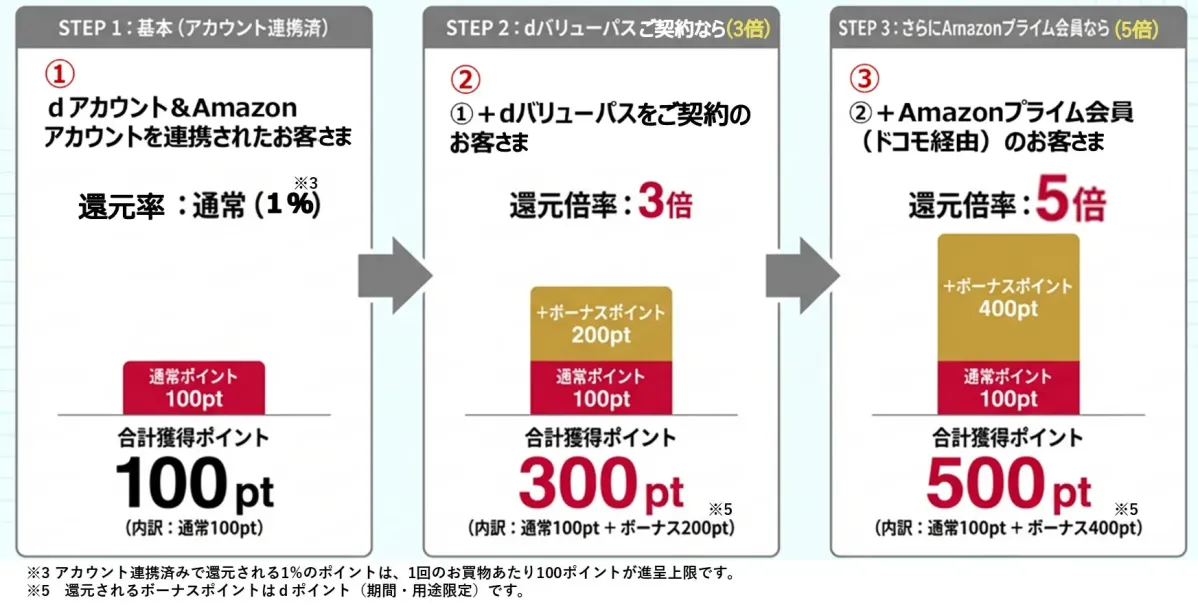 ポイント還元率のステップ