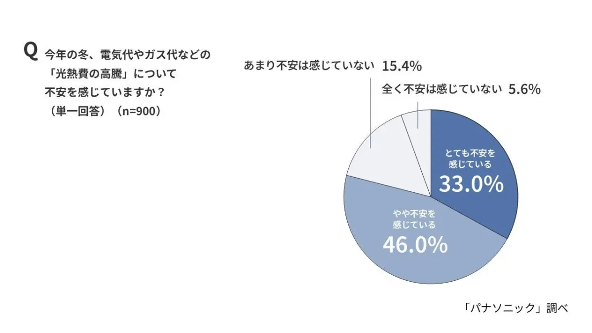 光熱費高騰の不安