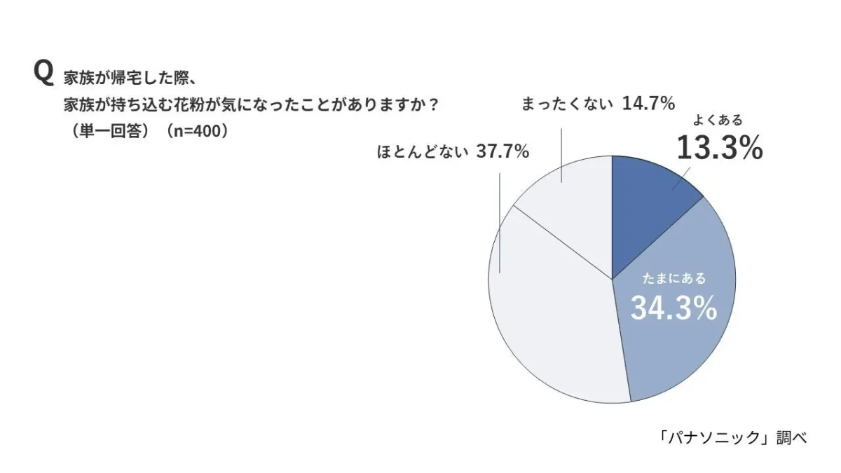 Q 家族が帰宅した際、家族が持ち込む花粉が気になったことがありますか?