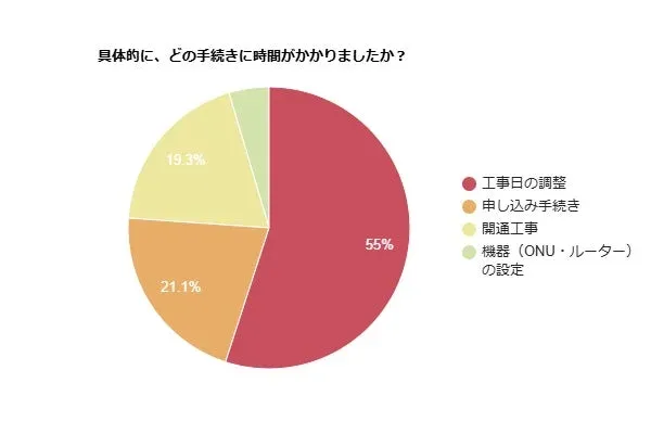 具体的に、どの手続きに時間がかかりましたか?