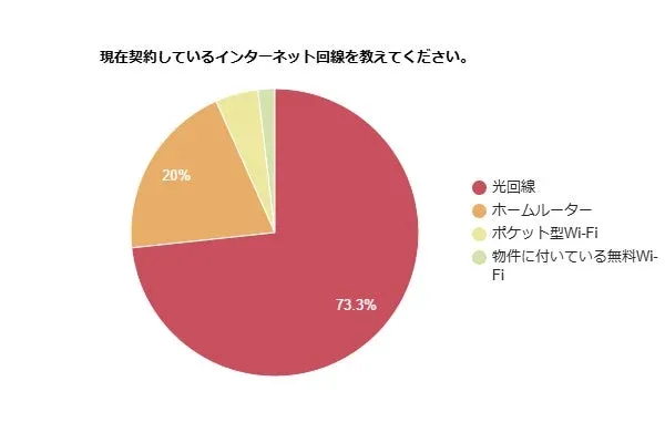 利用中のインターネット回線