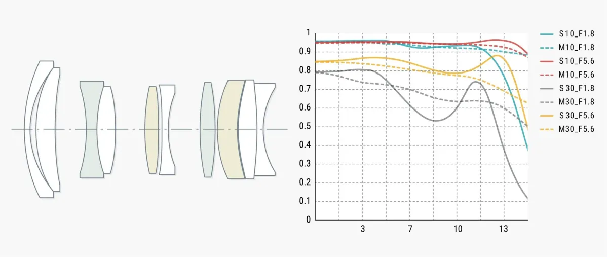 レンズ構成図とMTFグラフ