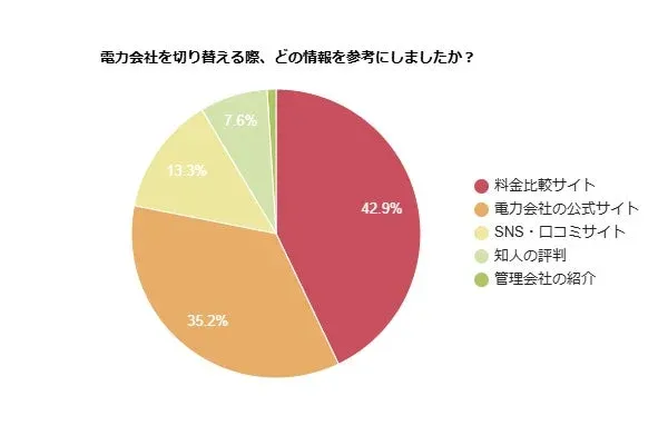 電力会社を切り替える際、どの情報を参考にしましたか?