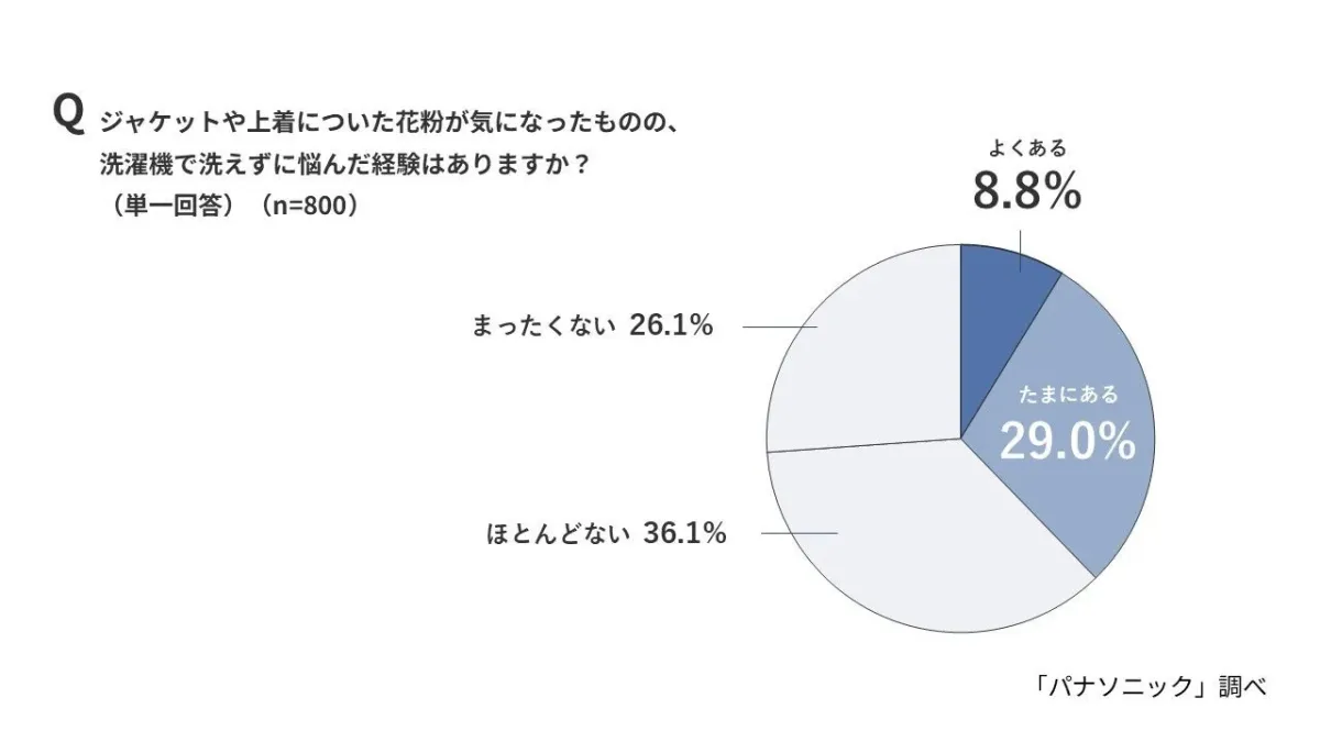 Q ジャケットや上着についた花粉が気になったものの、洗濯機で洗えずに悩んだ経験はありますか?