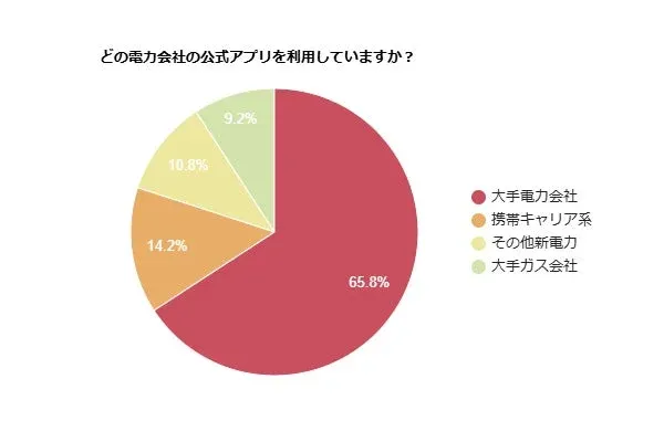 電力会社の公式アプリ利用状況に関する円グラフで、大手電力会社のアプリ利用者が65.8%と最も多いことを示しています。