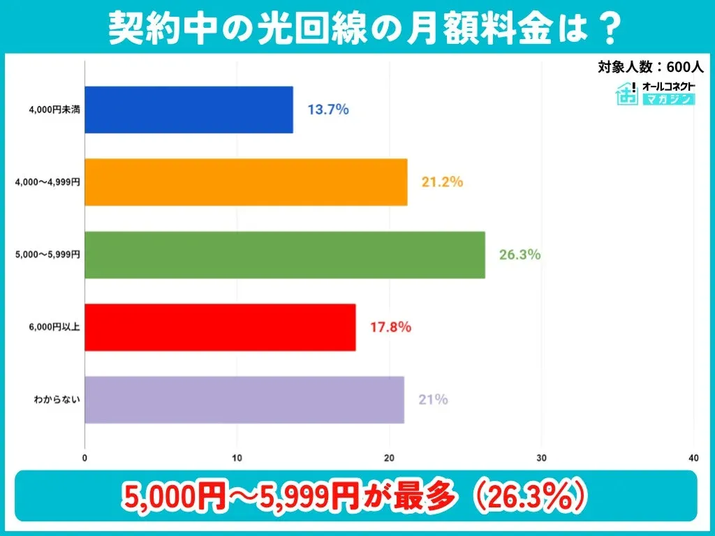 契約中の光回線の月額料金は？