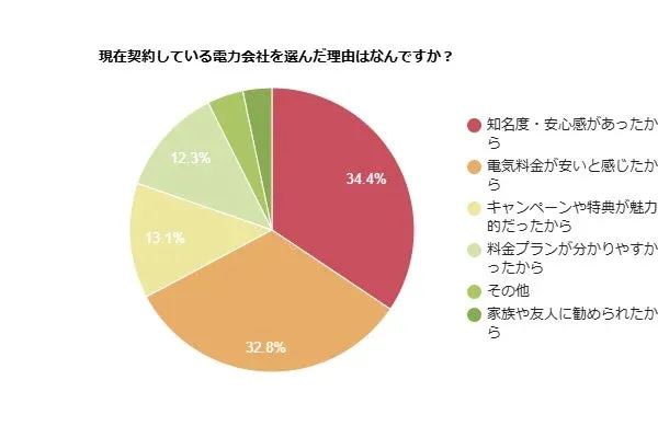 電力会社を選んだ理由