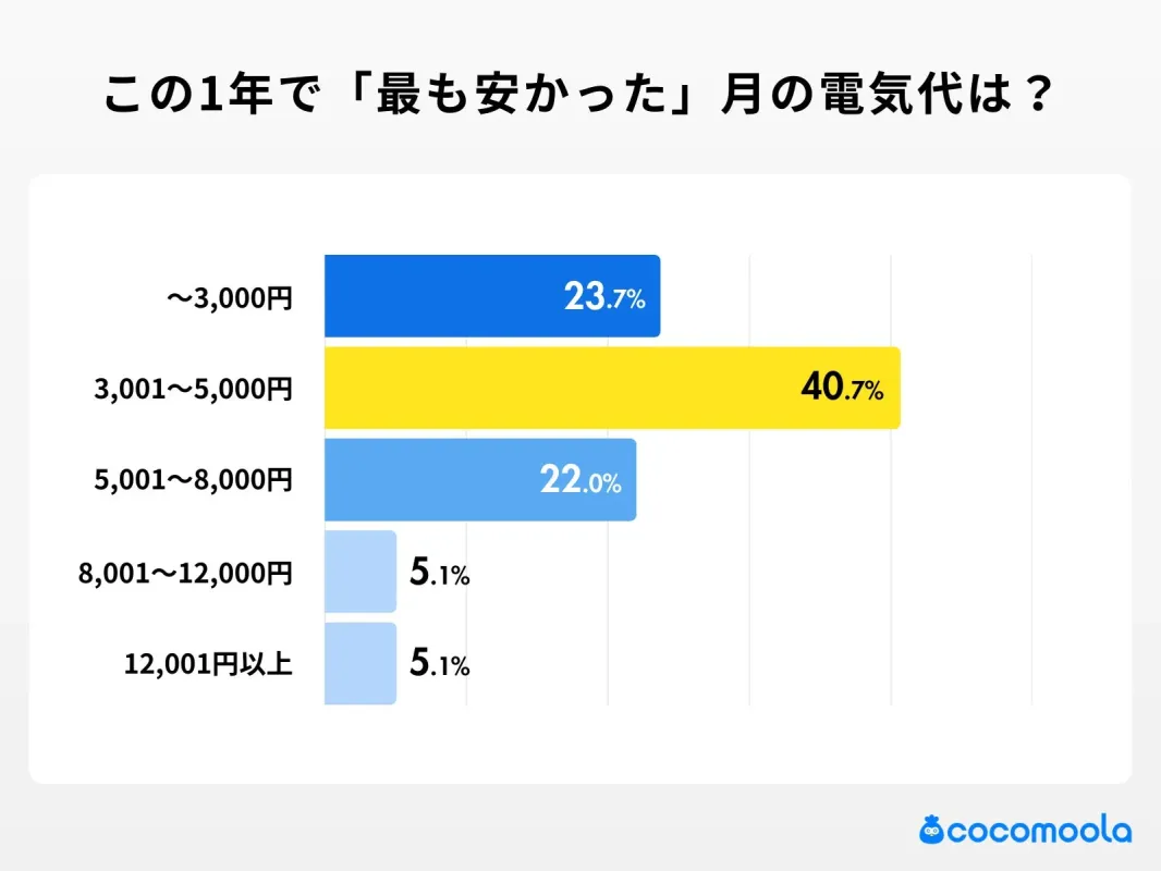 この1年で「最も安かった」月の電気代は?