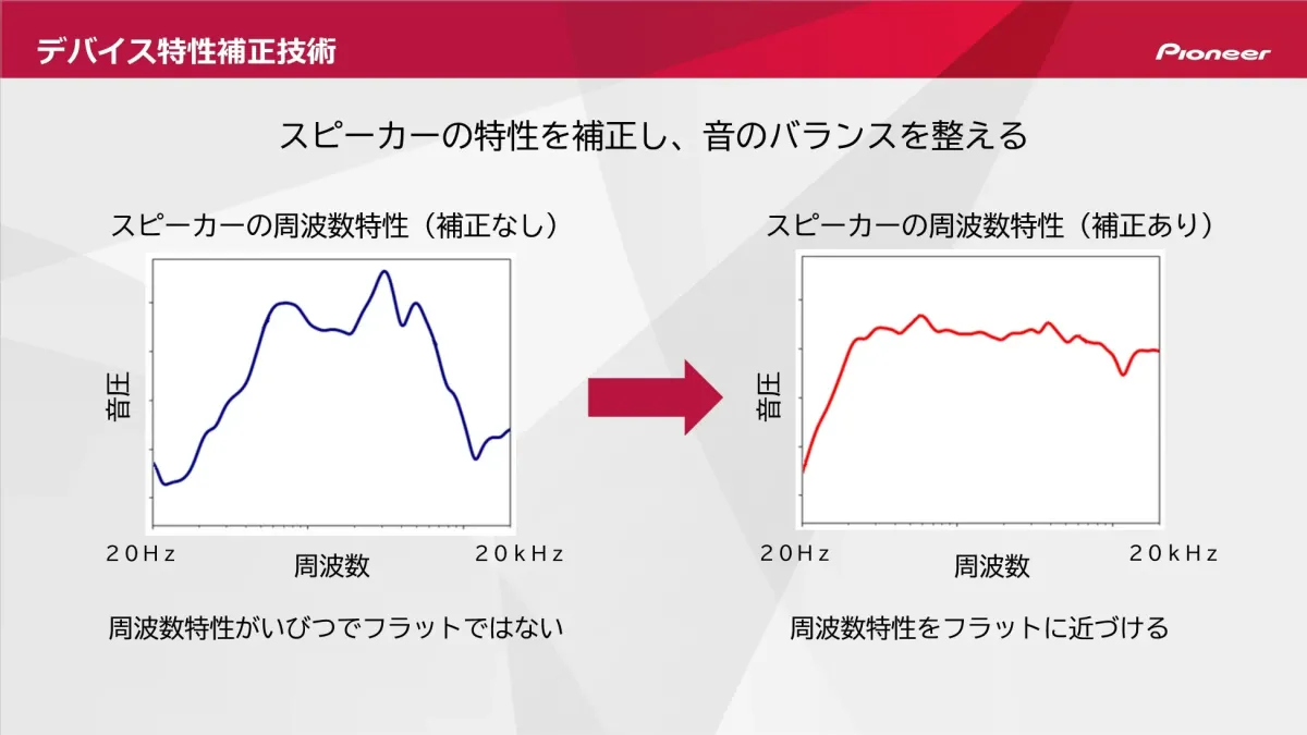 音響デバイス特性補正技術のグラフ