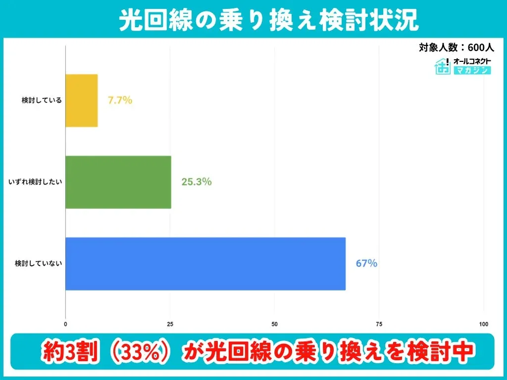光回線の乗り換え検討状況