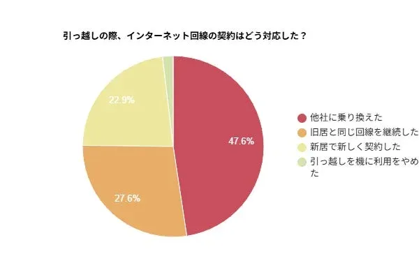引っ越しの際、インターネット回線の契約はどう対応した？