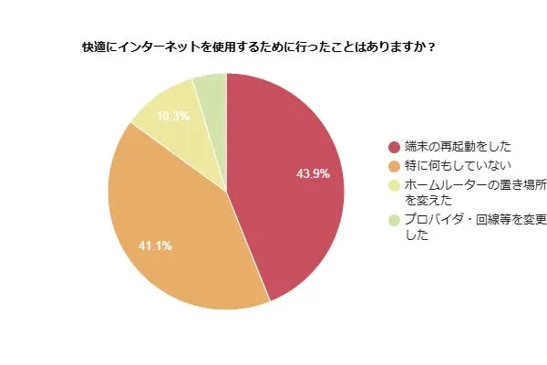 快適にインターネットを使用するために行ったことに関するアンケート結果