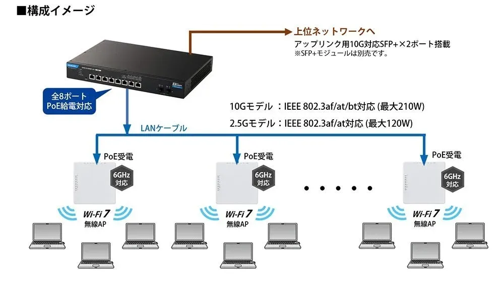 ネットワーク、Wi-Fi 7、無線LAN、PoE、スイッチングハブ、アクセスポイント、6GHz、LAN、構成図、ネットワーク機器、IEEE 802.3