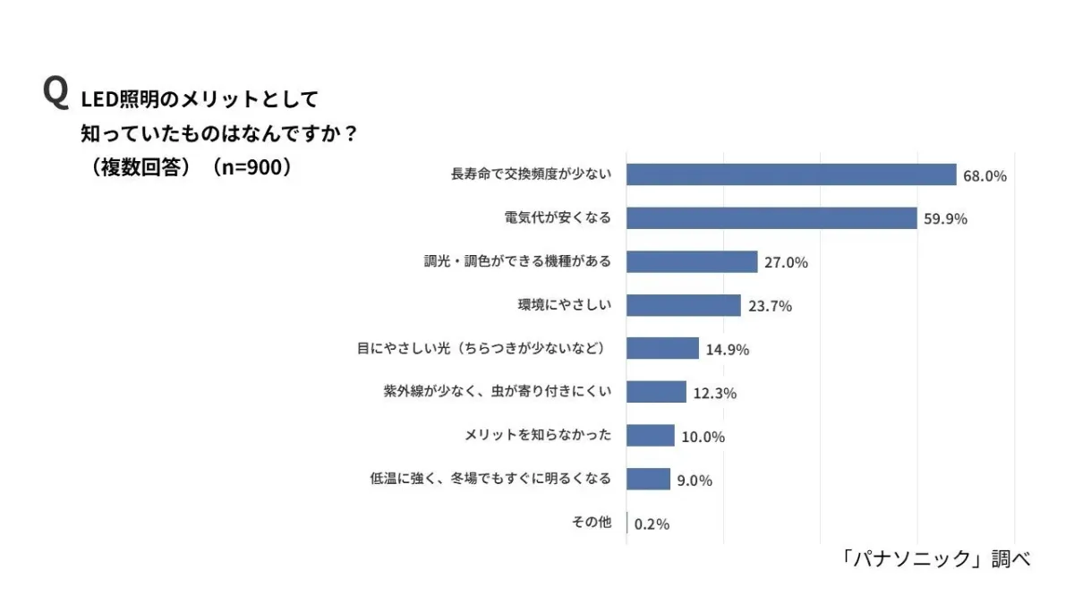LED照明のメリット
