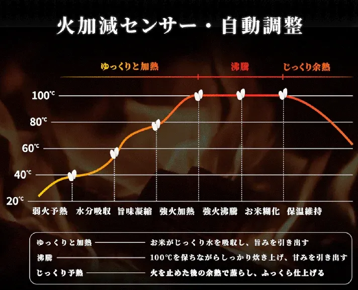 火加減センサーのグラフ