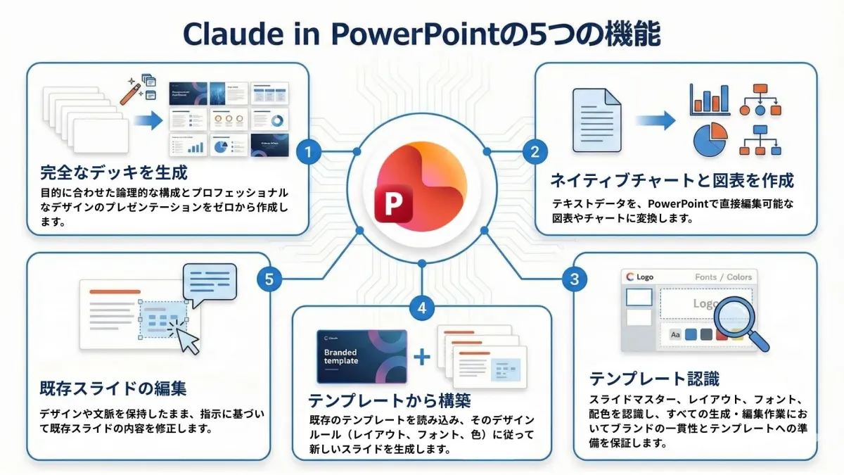 Claude in PowerPointの5つの機能