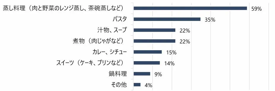 電子レンジ調理で作る料理のジャンル