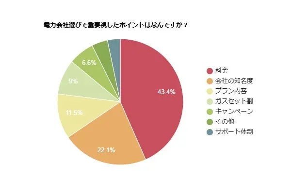 電力会社選びで重要視したポイント