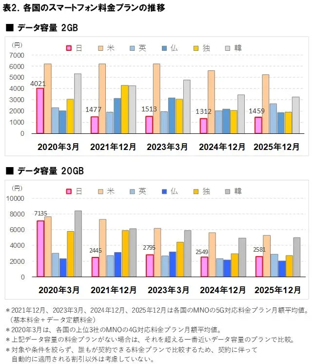 表2. 各国のスマートフォン料金プランの推移 データ容量 2GB (円) および 20GB (円)